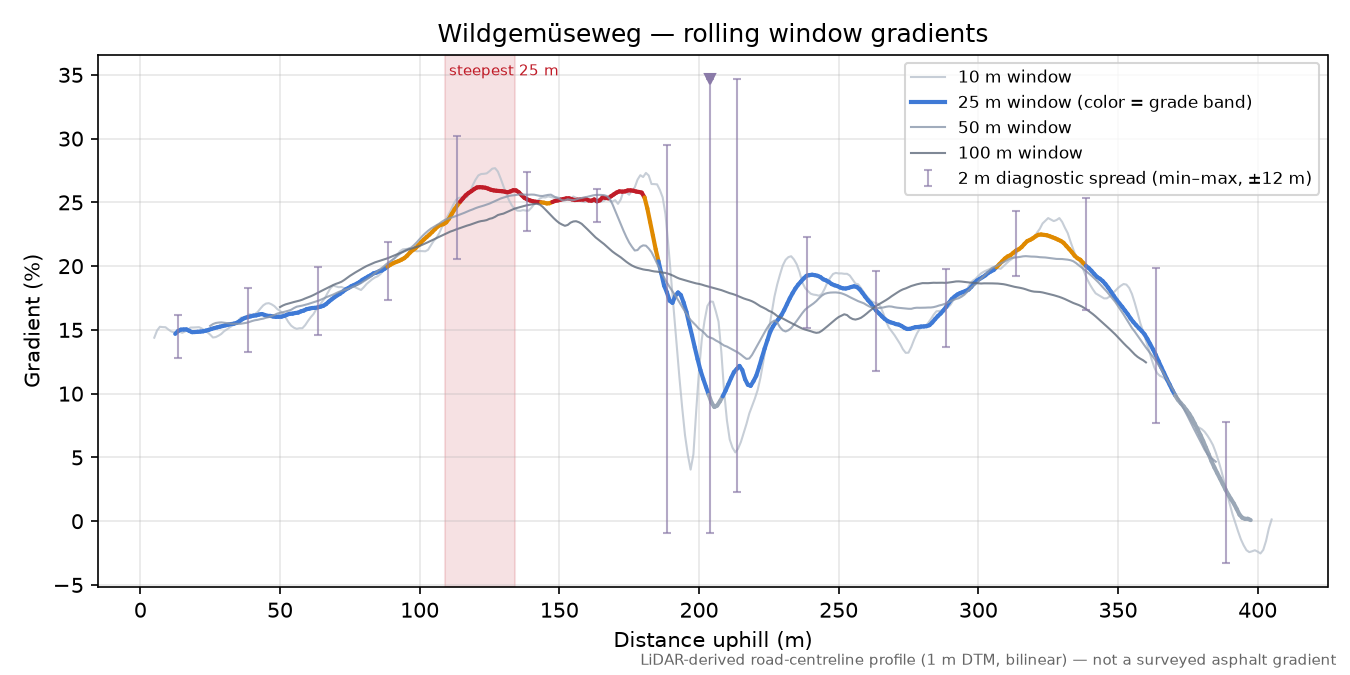Wildgemüseweg rolling gradient profile