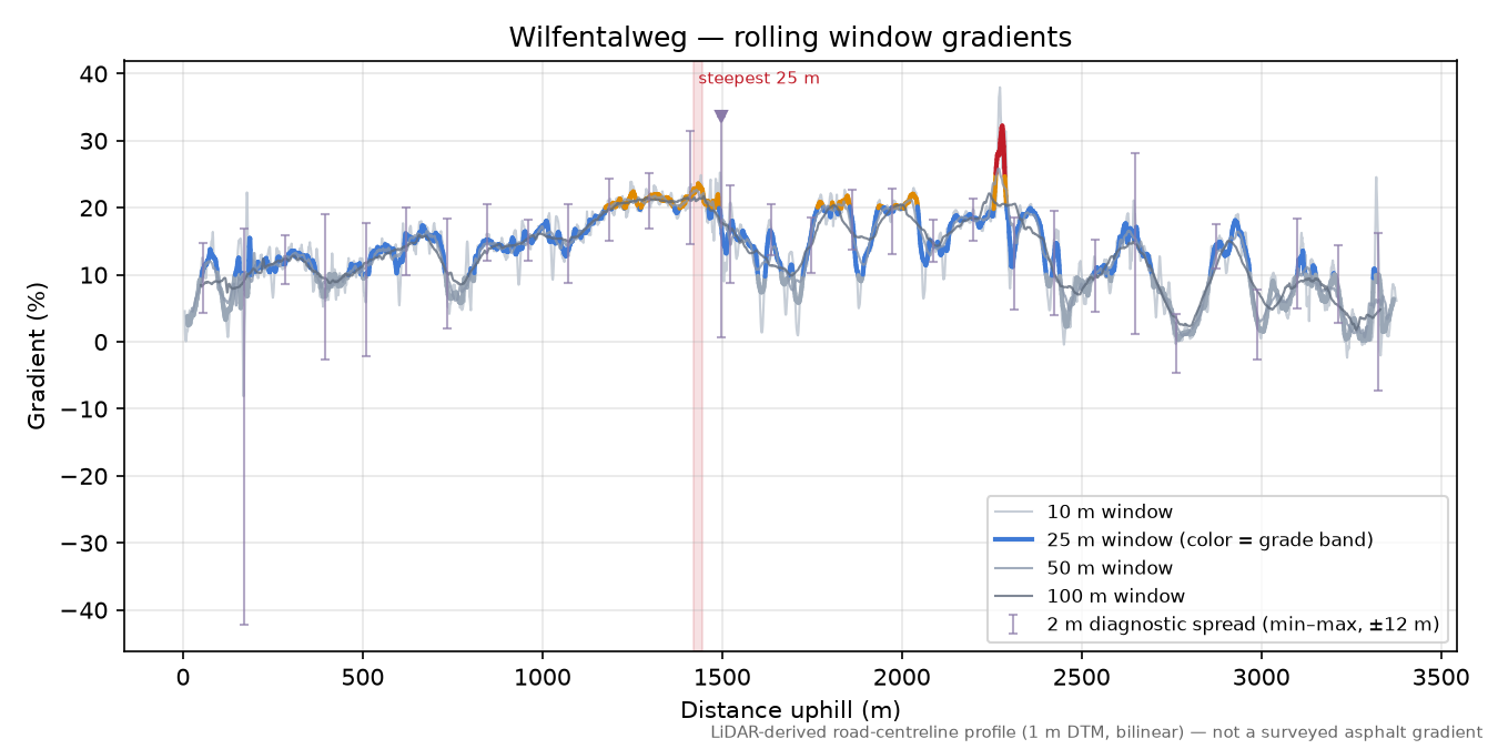 Wilfentalweg rolling gradient profile