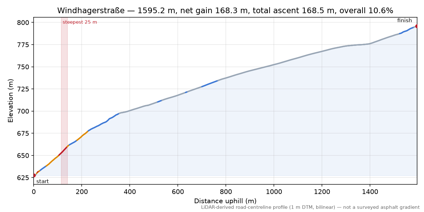 Windhagerstraße elevation profile