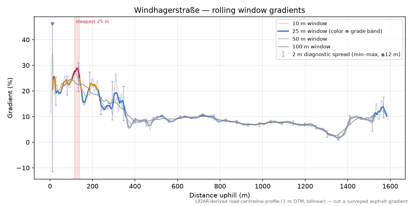 Windhagerstraße rolling gradient profile