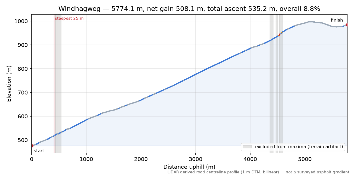 Windhagweg elevation profile