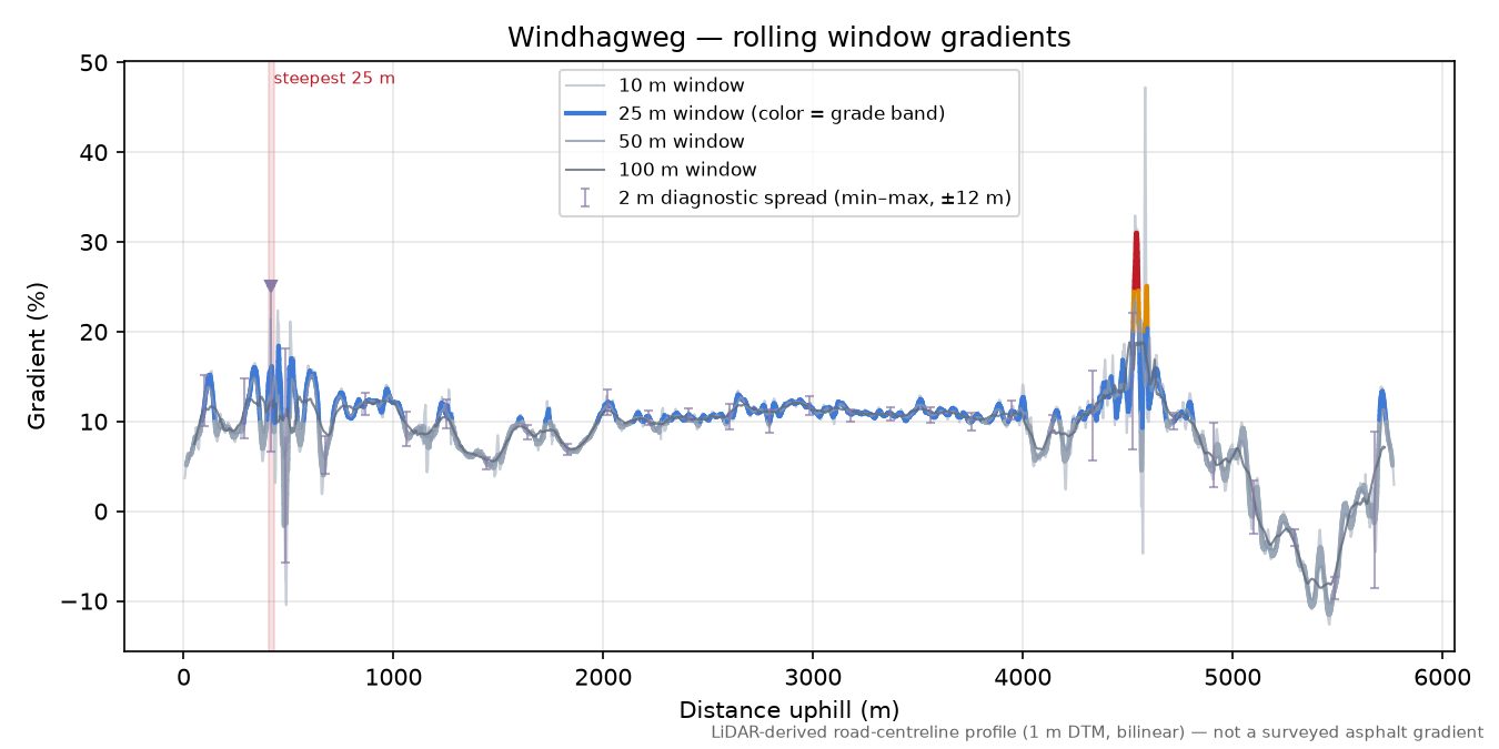 Windhagweg rolling gradient profile