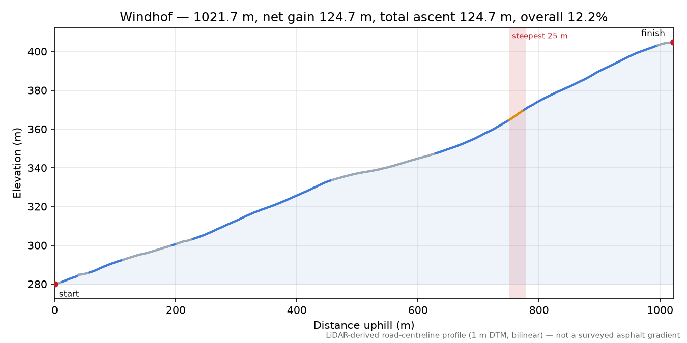 Windhof elevation profile