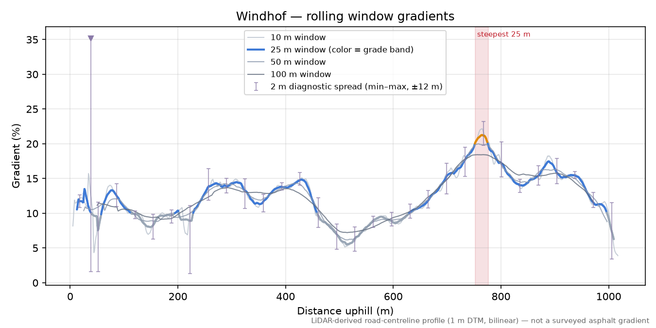 Windhof rolling gradient profile