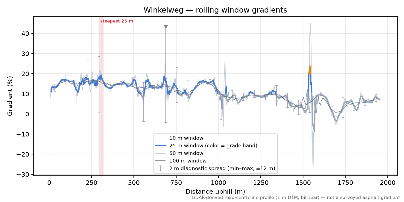 Winkelweg rolling gradient profile