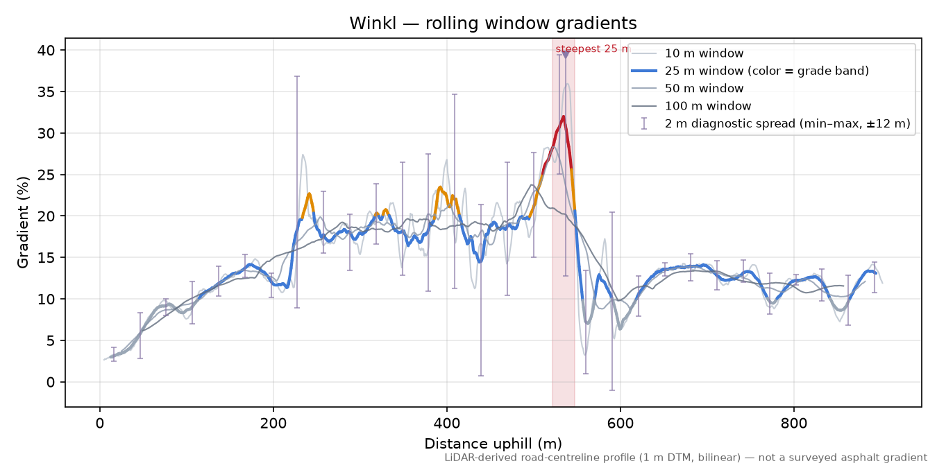 Winkl rolling gradient profile