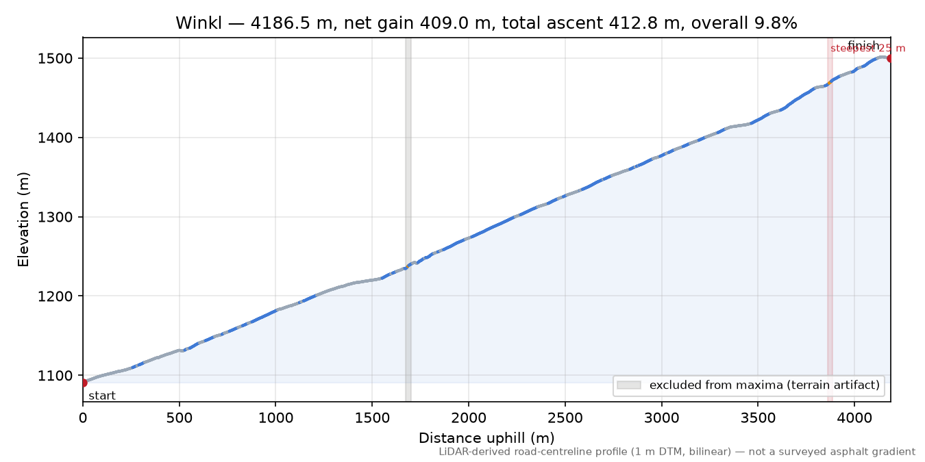 Winkl elevation profile