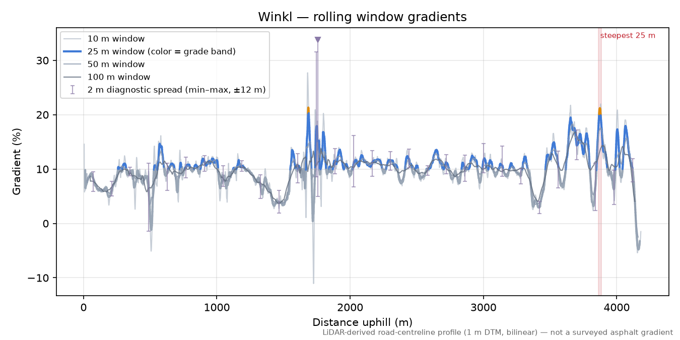 Winkl rolling gradient profile