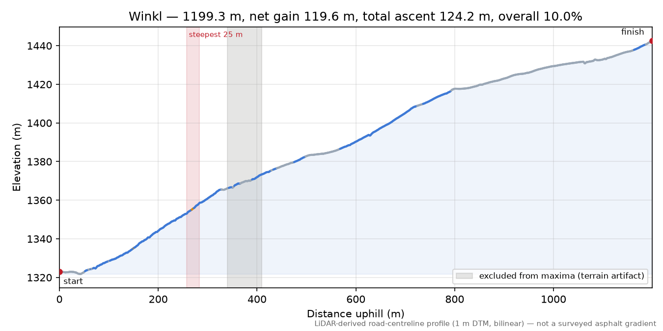 Winkl elevation profile