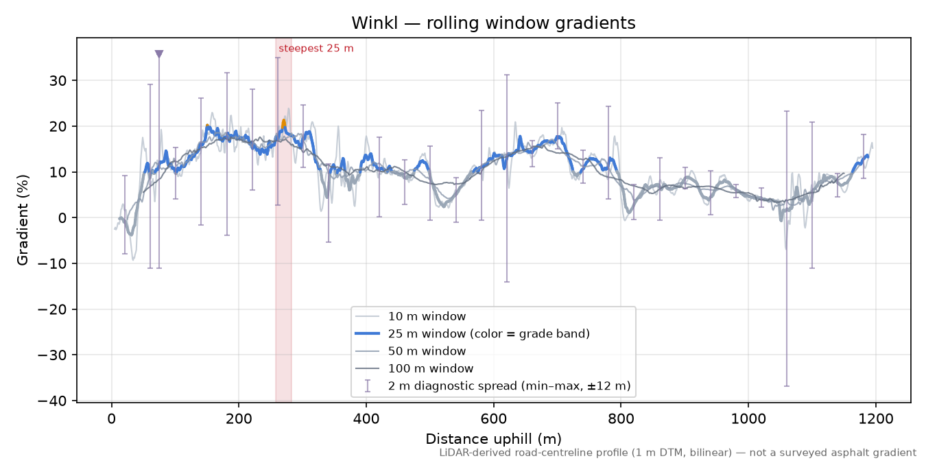Winkl rolling gradient profile