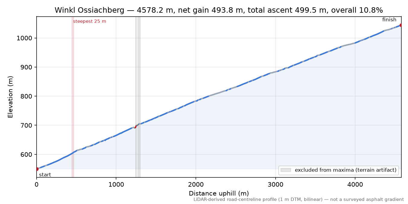 Winkl Ossiachberg elevation profile