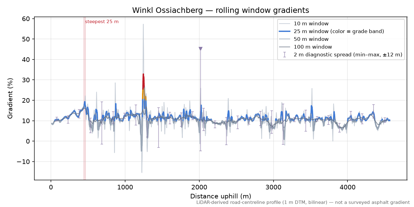 Winkl Ossiachberg rolling gradient profile