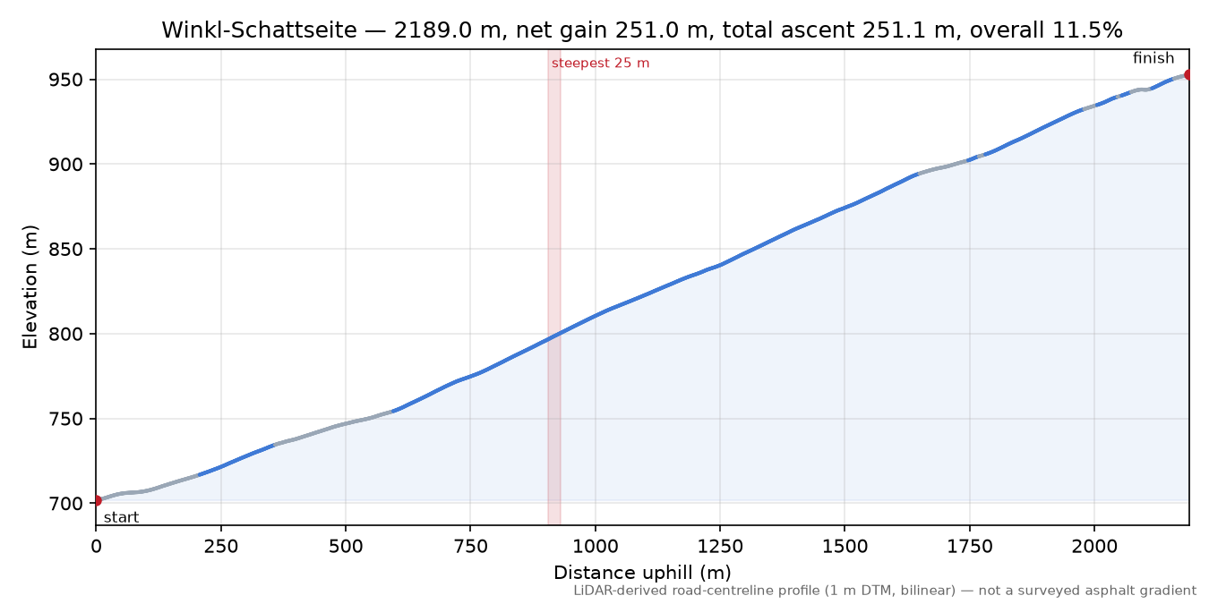 Winkl-Schattseite elevation profile