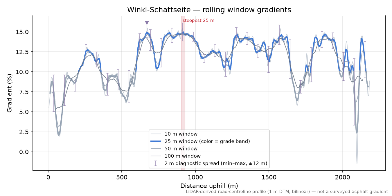 Winkl-Schattseite rolling gradient profile