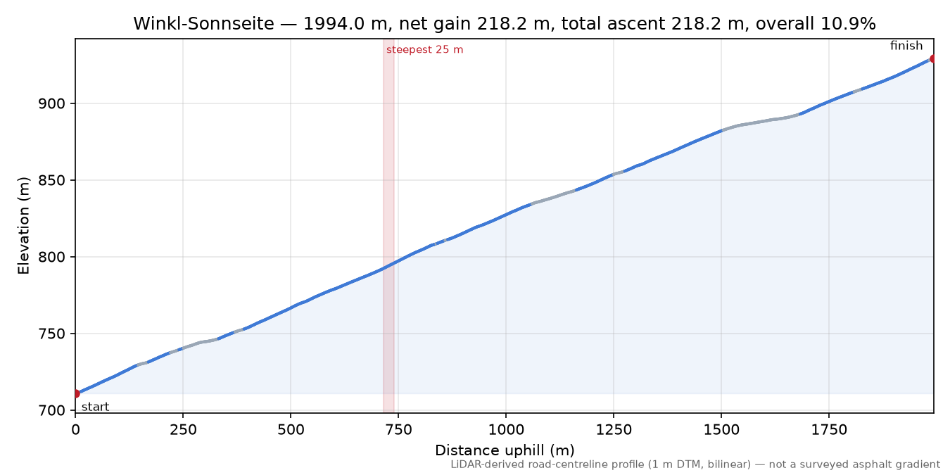 Winkl-Sonnseite elevation profile