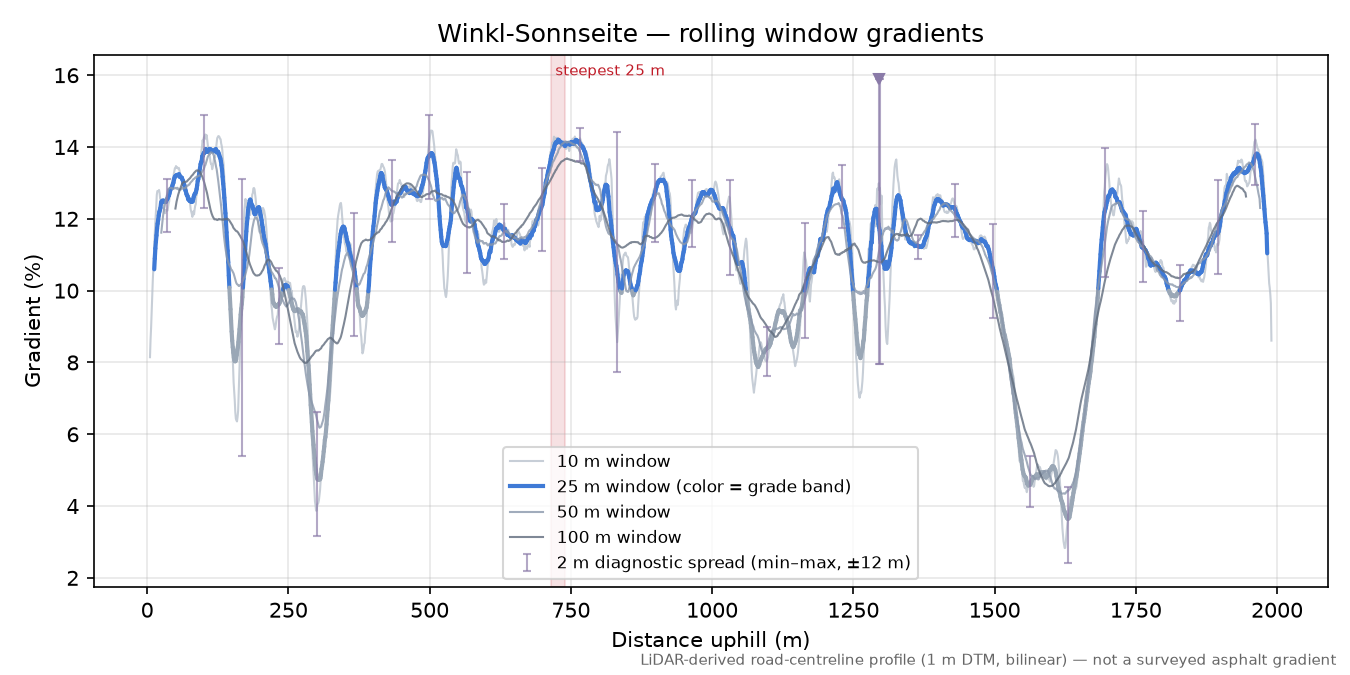 Winkl-Sonnseite rolling gradient profile