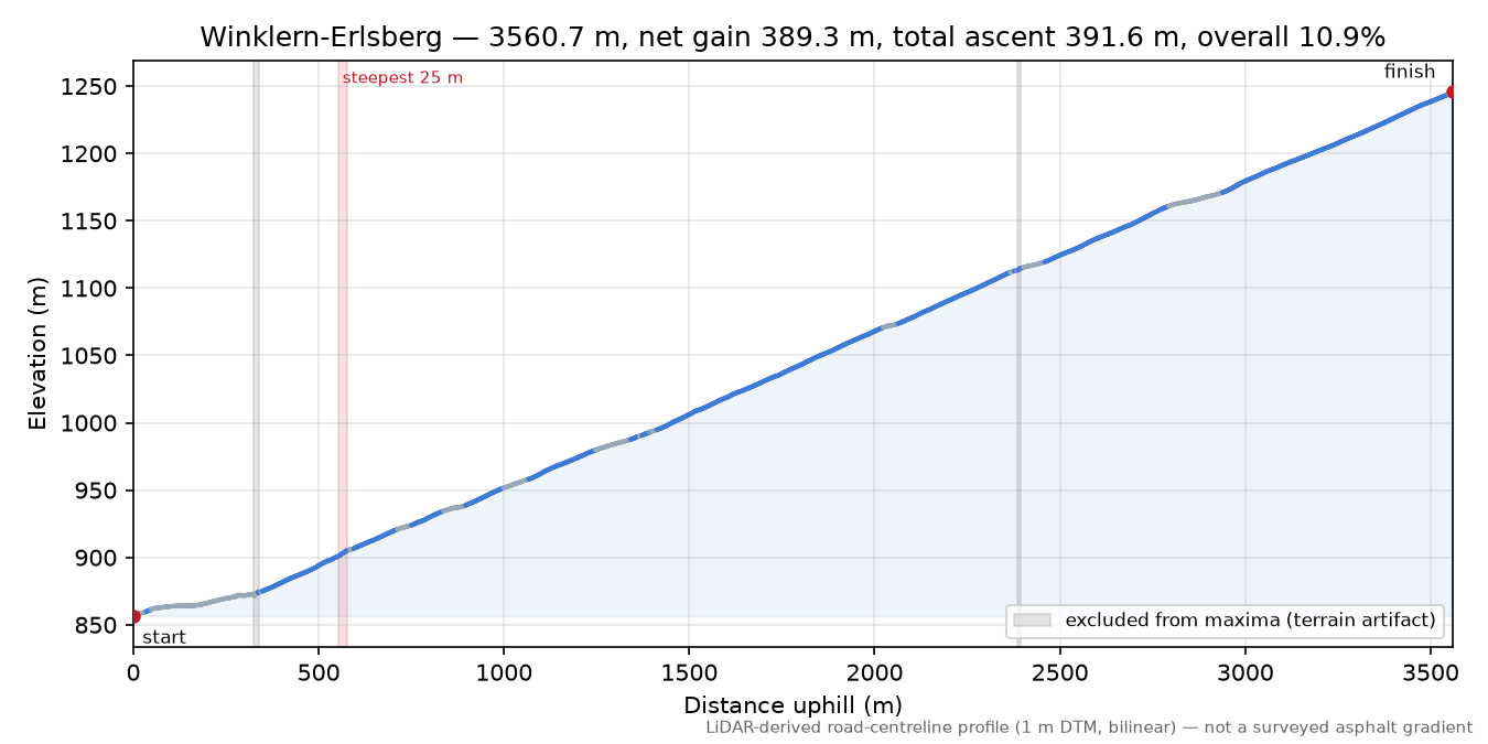 Winklern-Erlsberg elevation profile