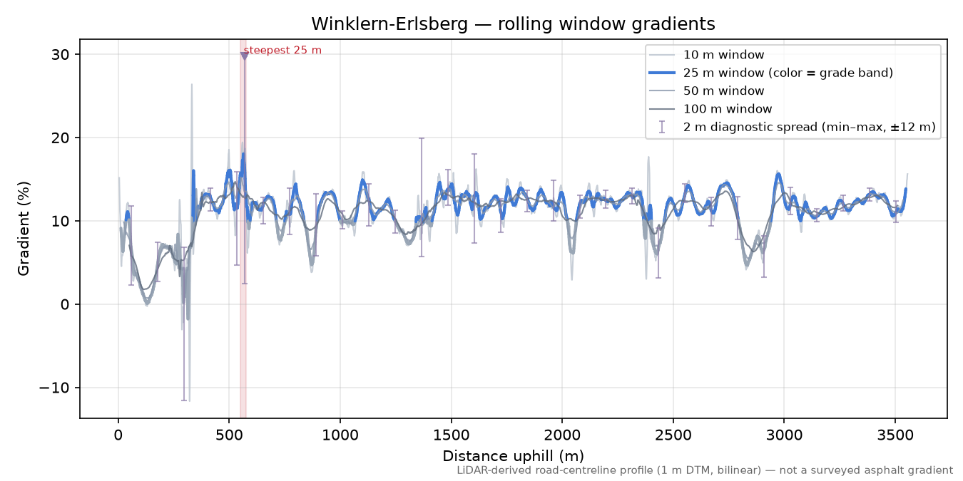 Winklern-Erlsberg rolling gradient profile