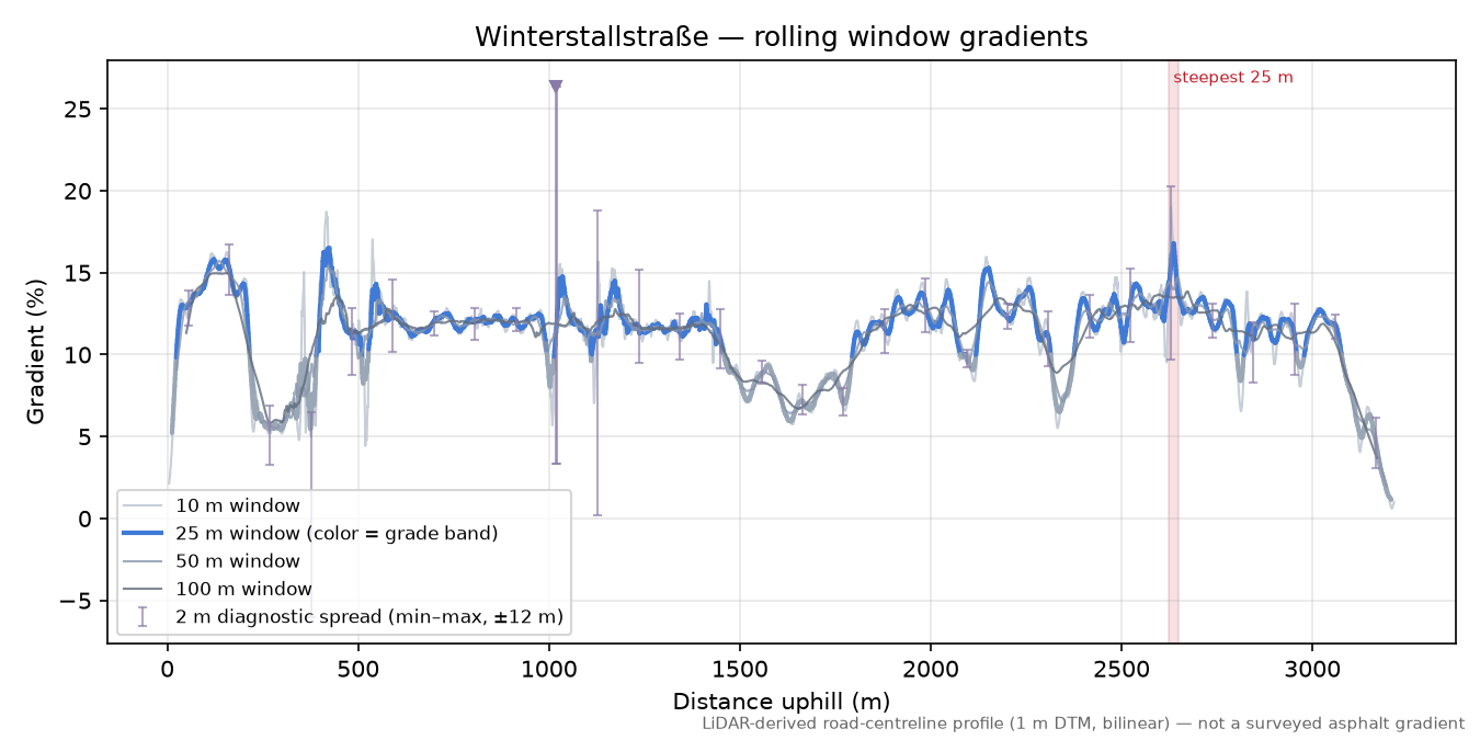 Winterstallstraße rolling gradient profile