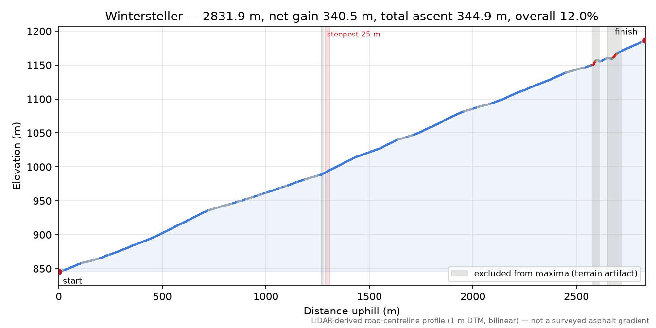 Wintersteller elevation profile