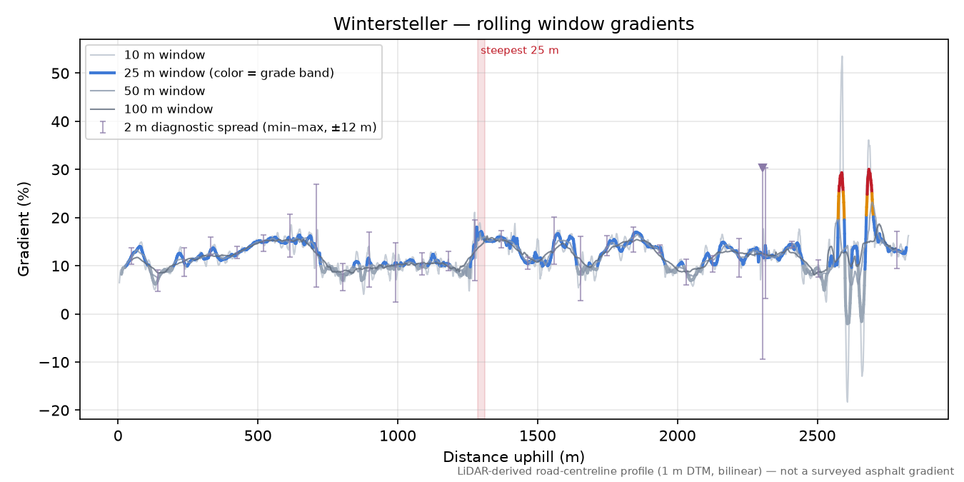 Wintersteller rolling gradient profile