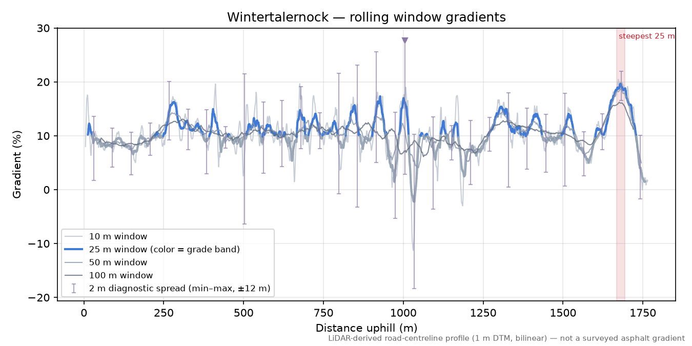 Wintertalernock rolling gradient profile