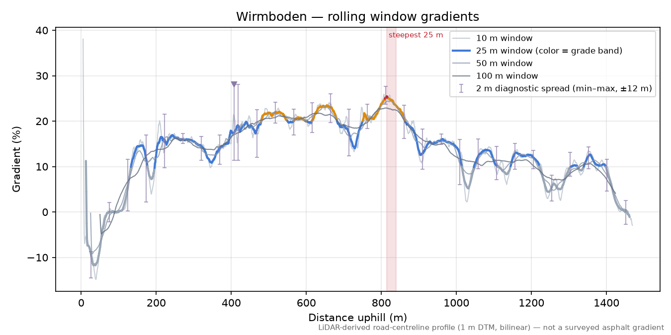 Wirmboden rolling gradient profile