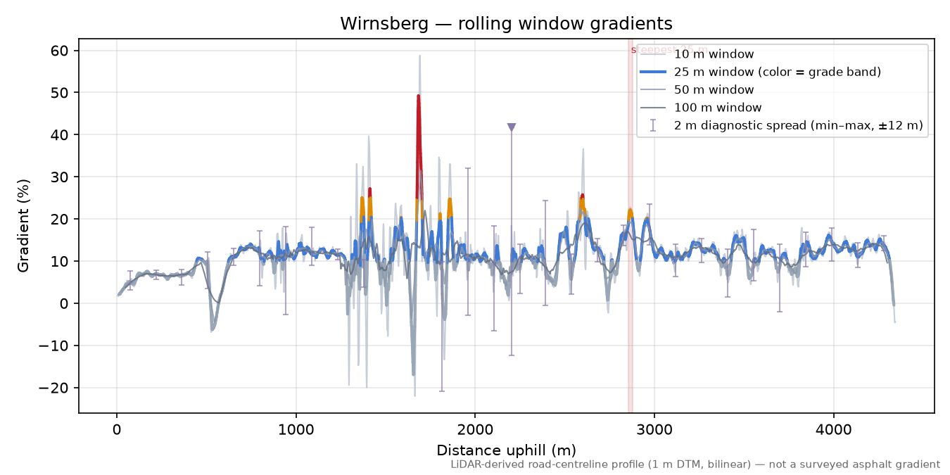 Wirnsberg rolling gradient profile