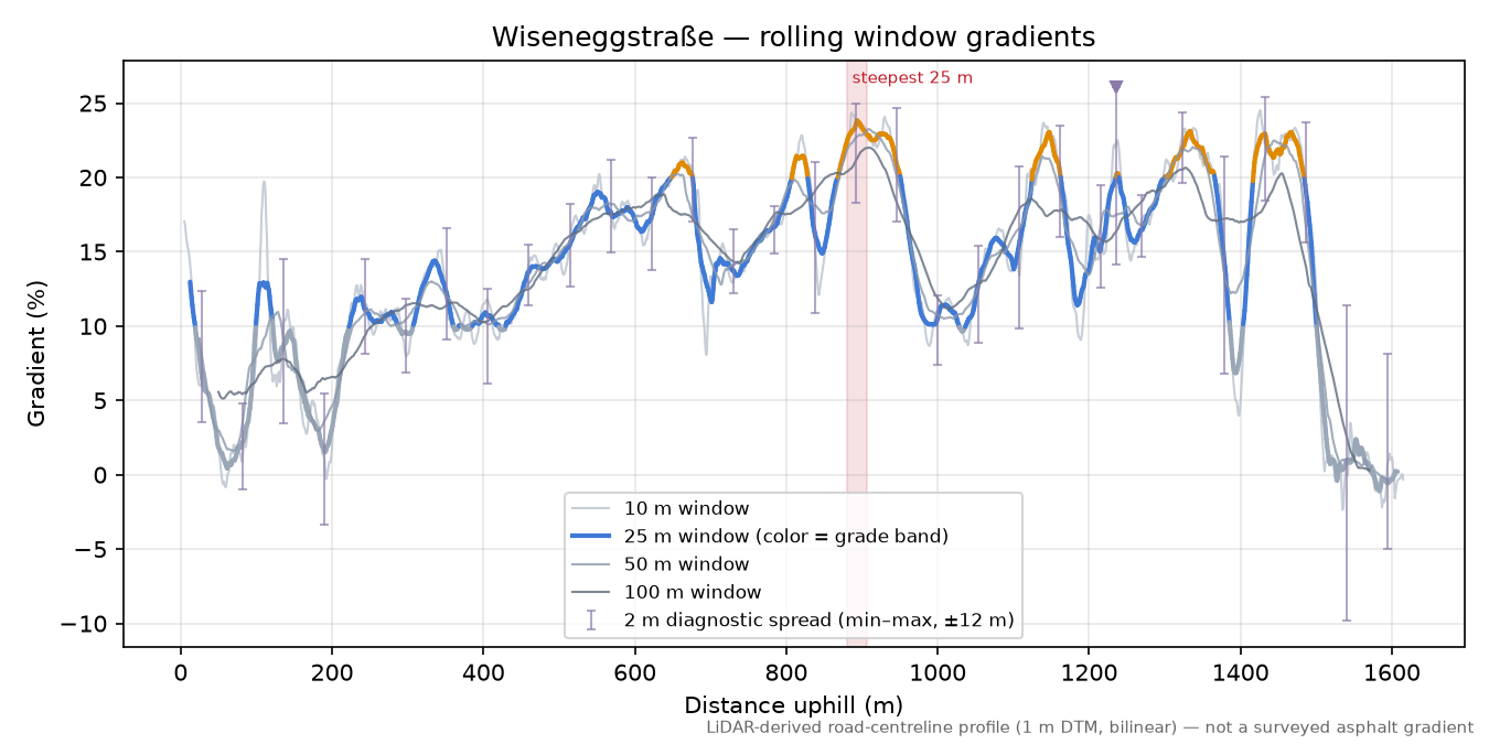 Wiseneggstraße rolling gradient profile