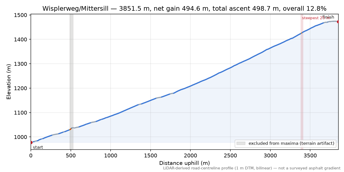 Wisplerweg/Mittersill elevation profile