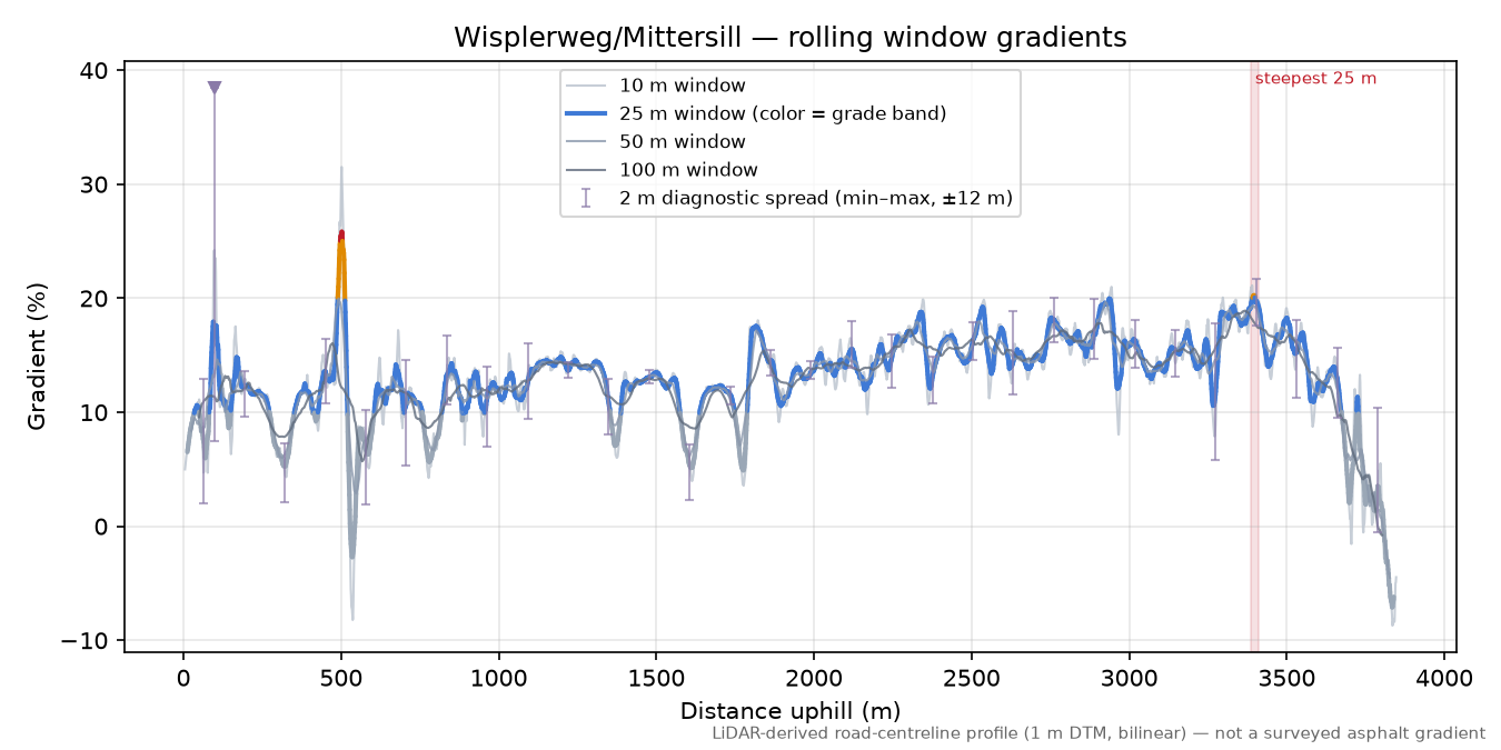 Wisplerweg/Mittersill rolling gradient profile
