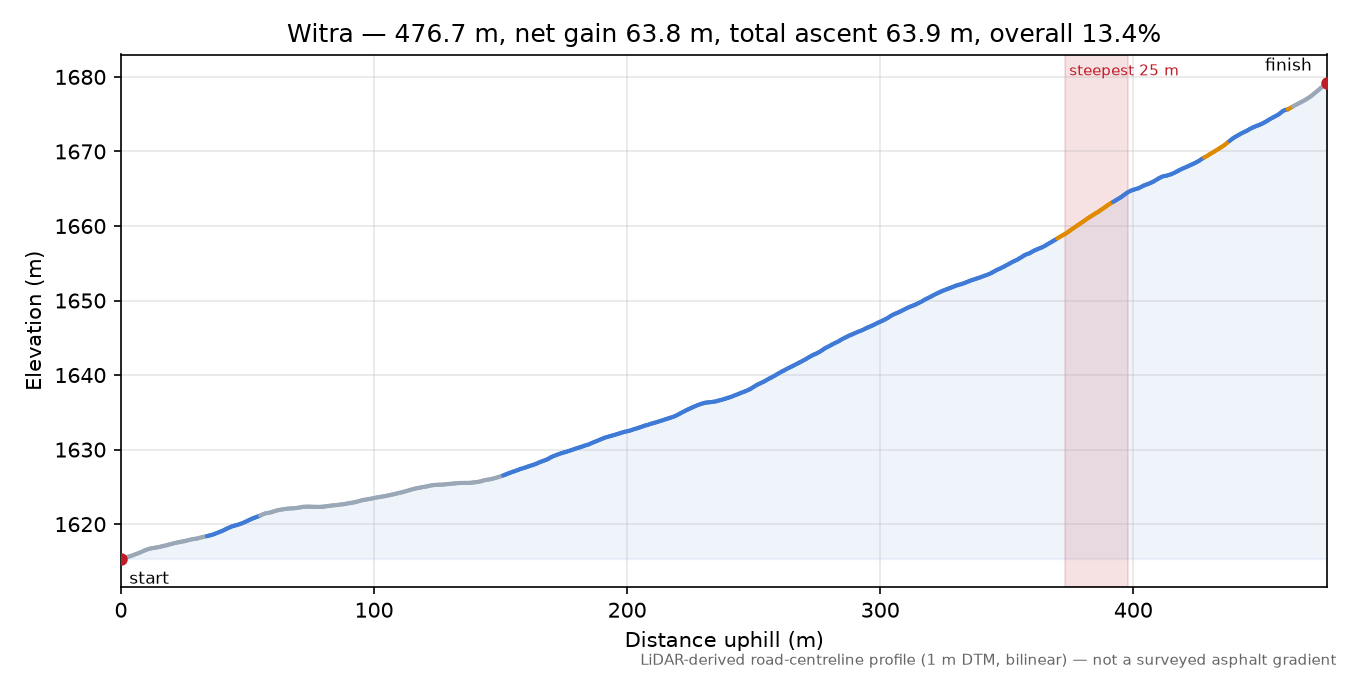 Witra elevation profile