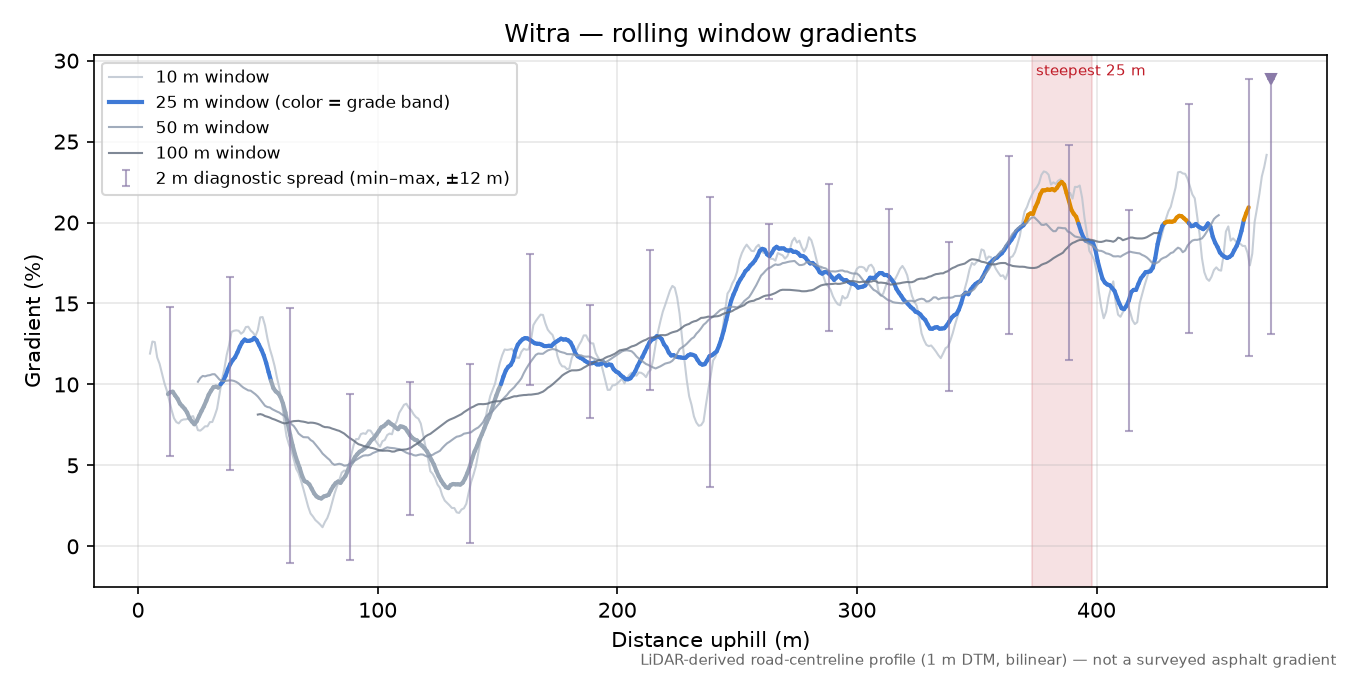 Witra rolling gradient profile