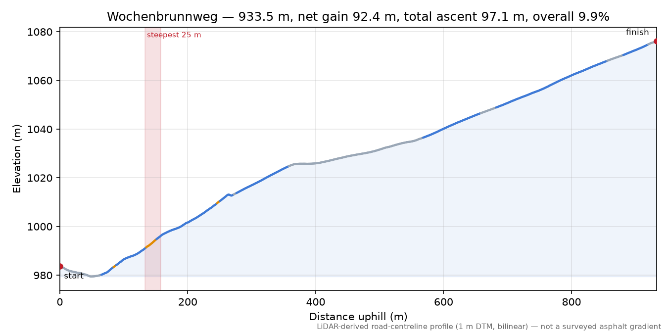 Wochenbrunnweg elevation profile