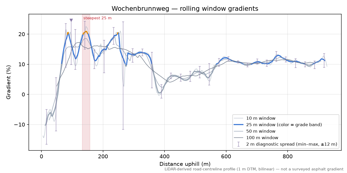 Wochenbrunnweg rolling gradient profile