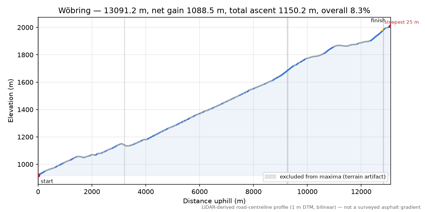 Wöbring elevation profile