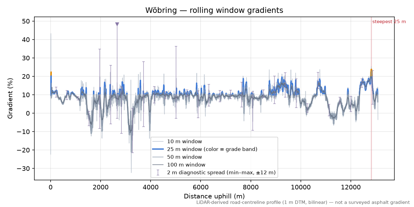 Wöbring rolling gradient profile