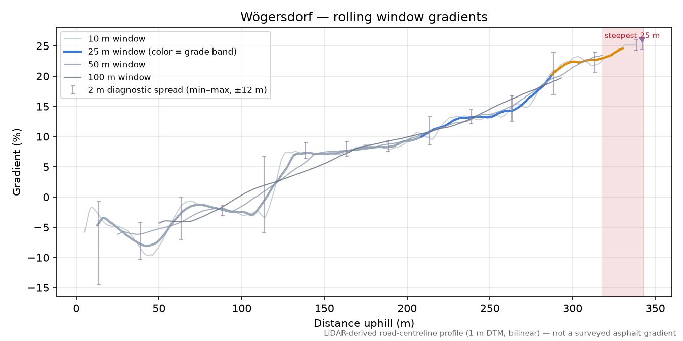 Wögersdorf rolling gradient profile