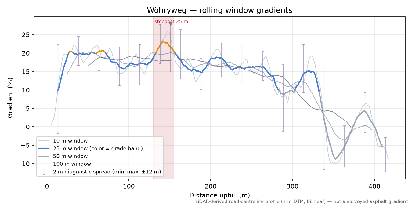 Wöhryweg rolling gradient profile