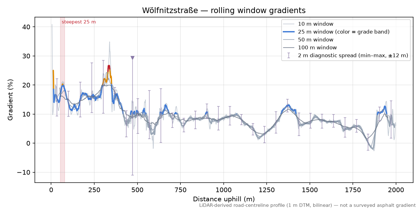 Wölfnitzstraße rolling gradient profile