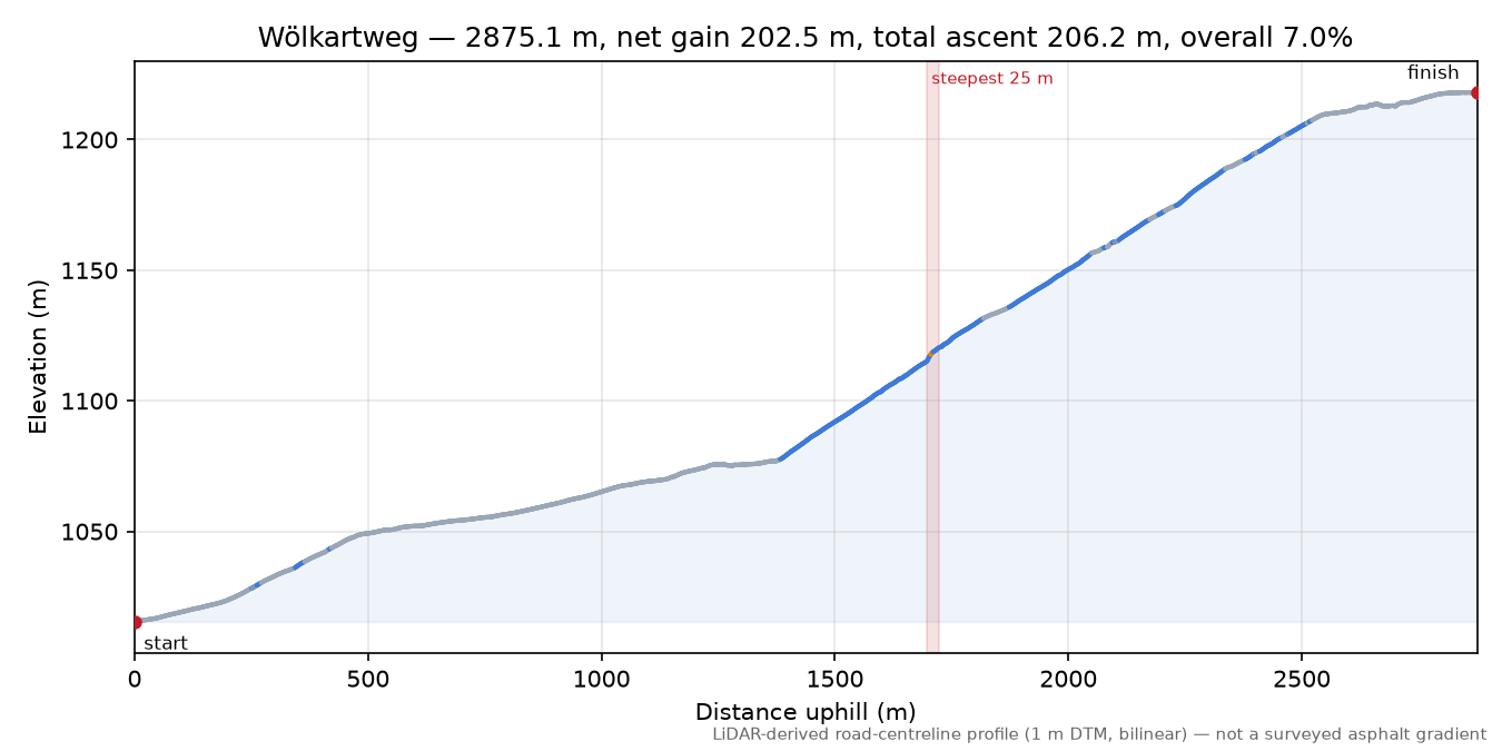 Wölkartweg elevation profile