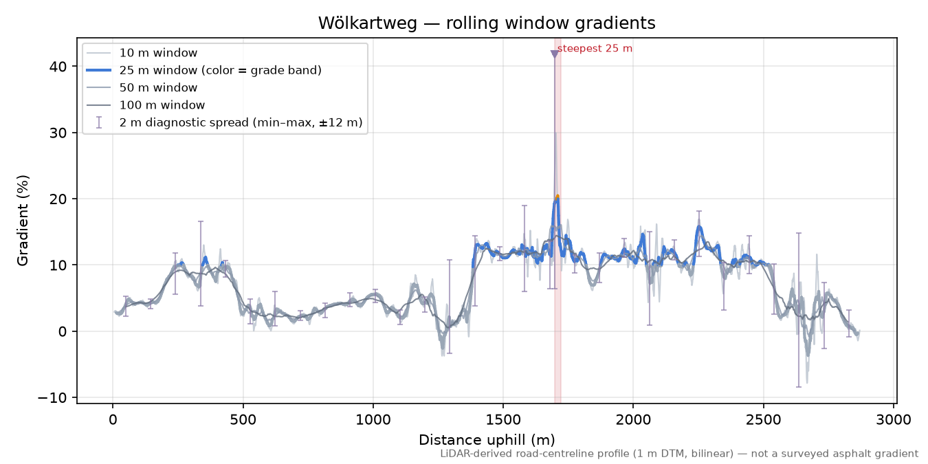 Wölkartweg rolling gradient profile