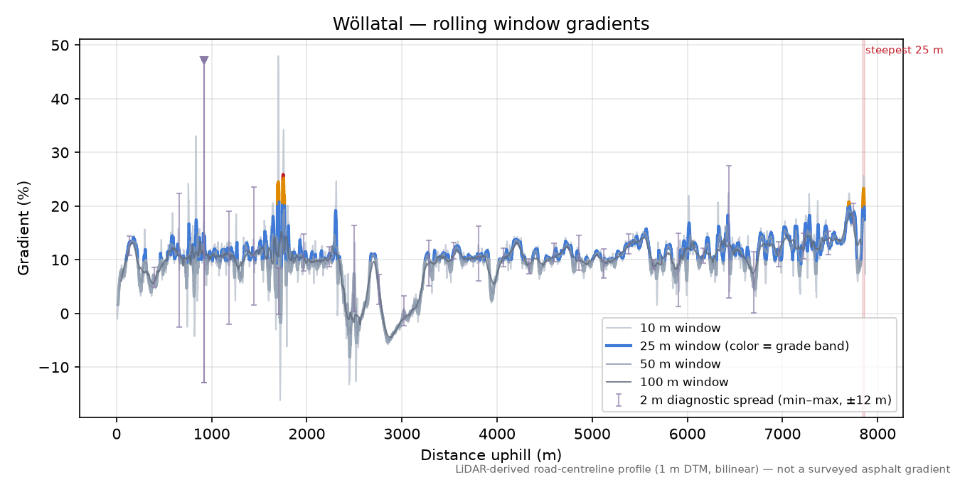 Wöllatal rolling gradient profile