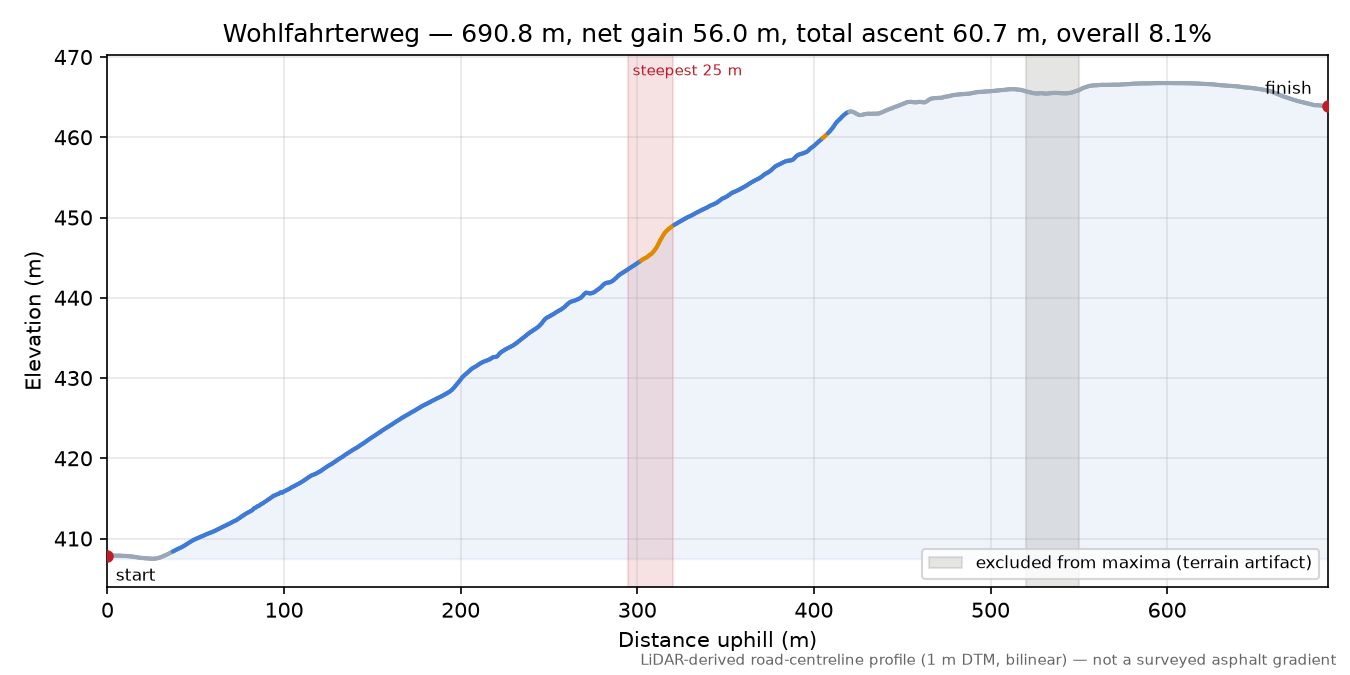 Wohlfahrterweg elevation profile