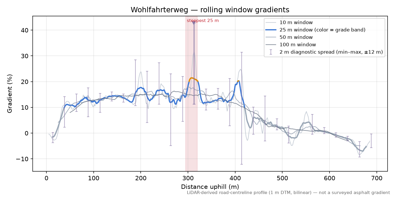 Wohlfahrterweg rolling gradient profile