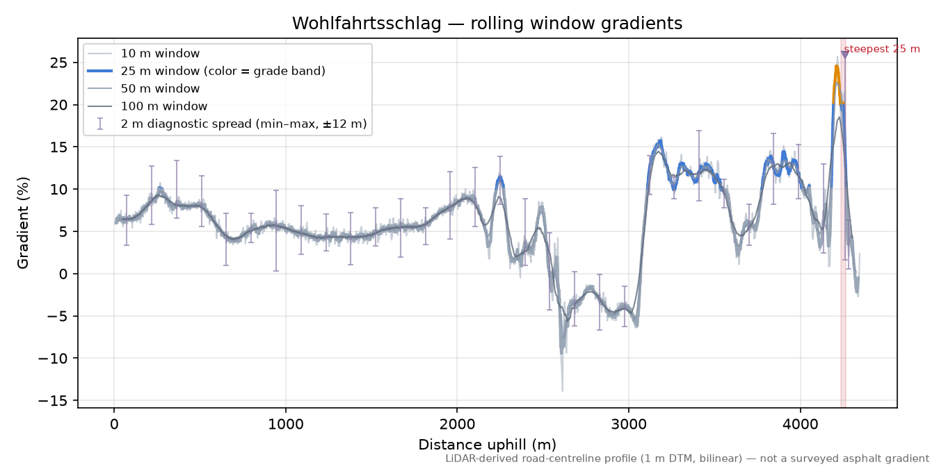 Wohlfahrtsschlag rolling gradient profile