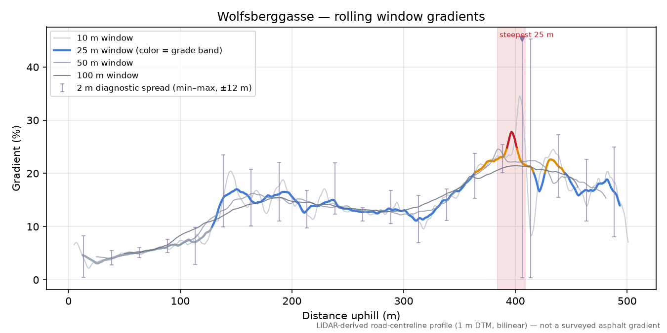 Wolfsberggasse rolling gradient profile