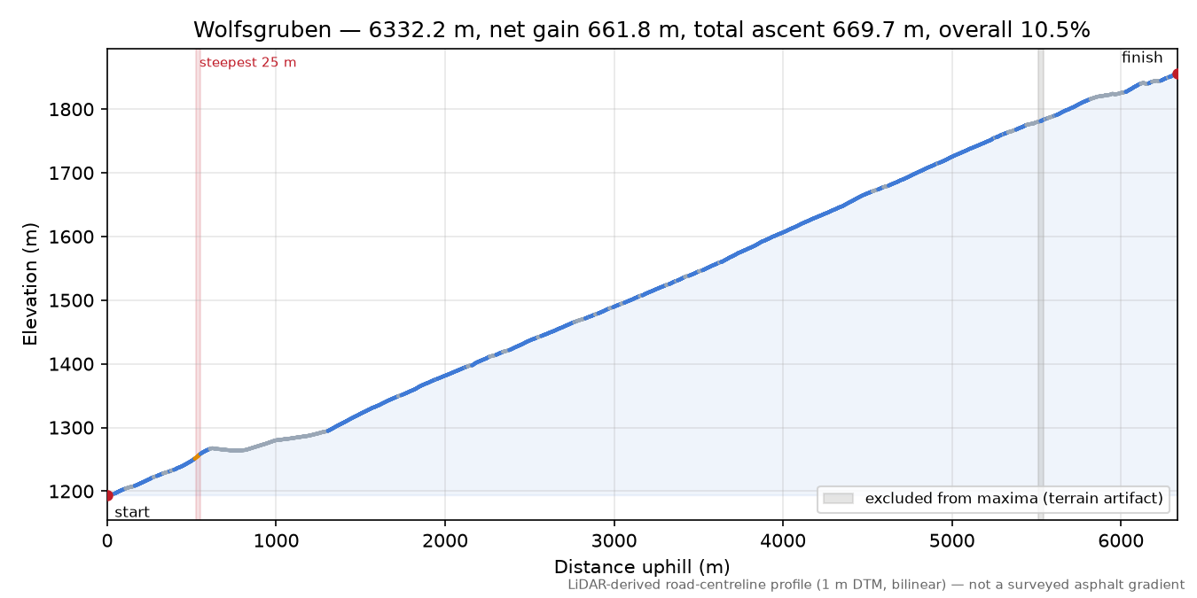 Wolfsgruben elevation profile