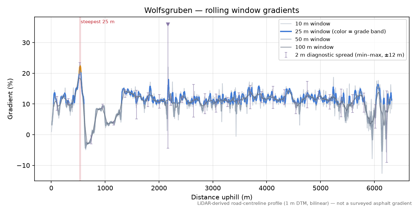 Wolfsgruben rolling gradient profile