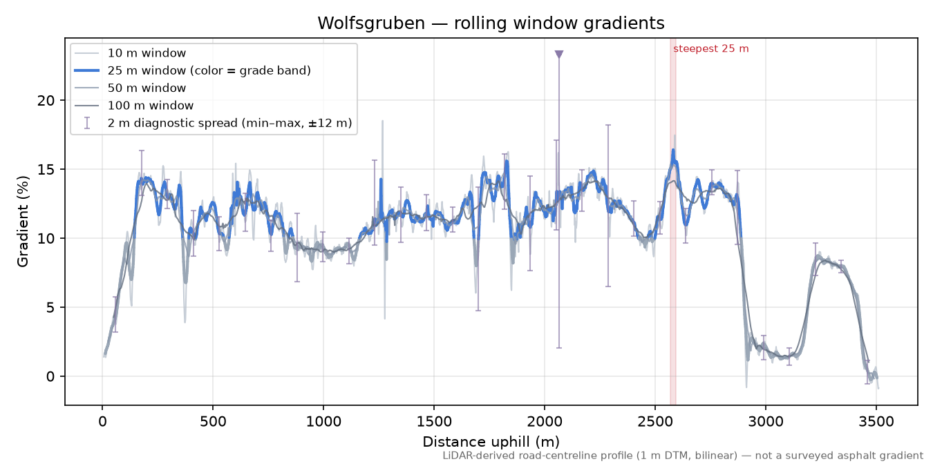 Wolfsgruben rolling gradient profile